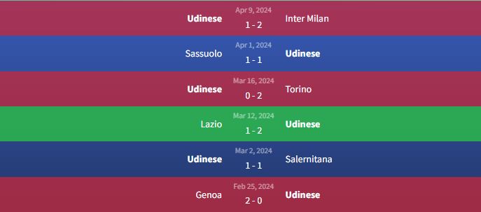 Phong độ Udinese