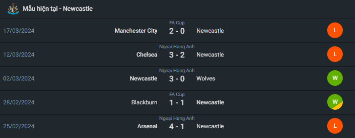 Phong độ thi đấu 5 trận gần nhất của Newcastle